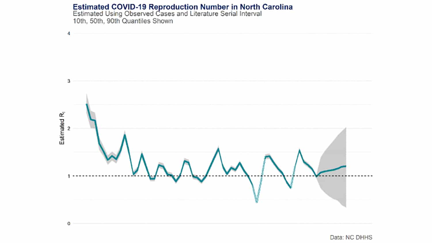 A line graph showing predictions for the estimated COVID-19 reproduction number in North Carolina