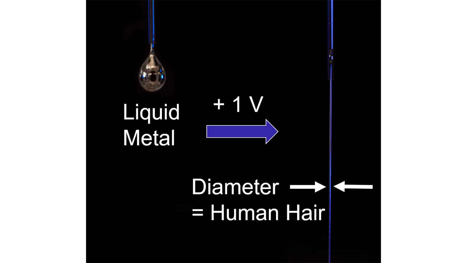 A droplet of liquid metal turns to a stream of liquid metal when a small voltage is applied.